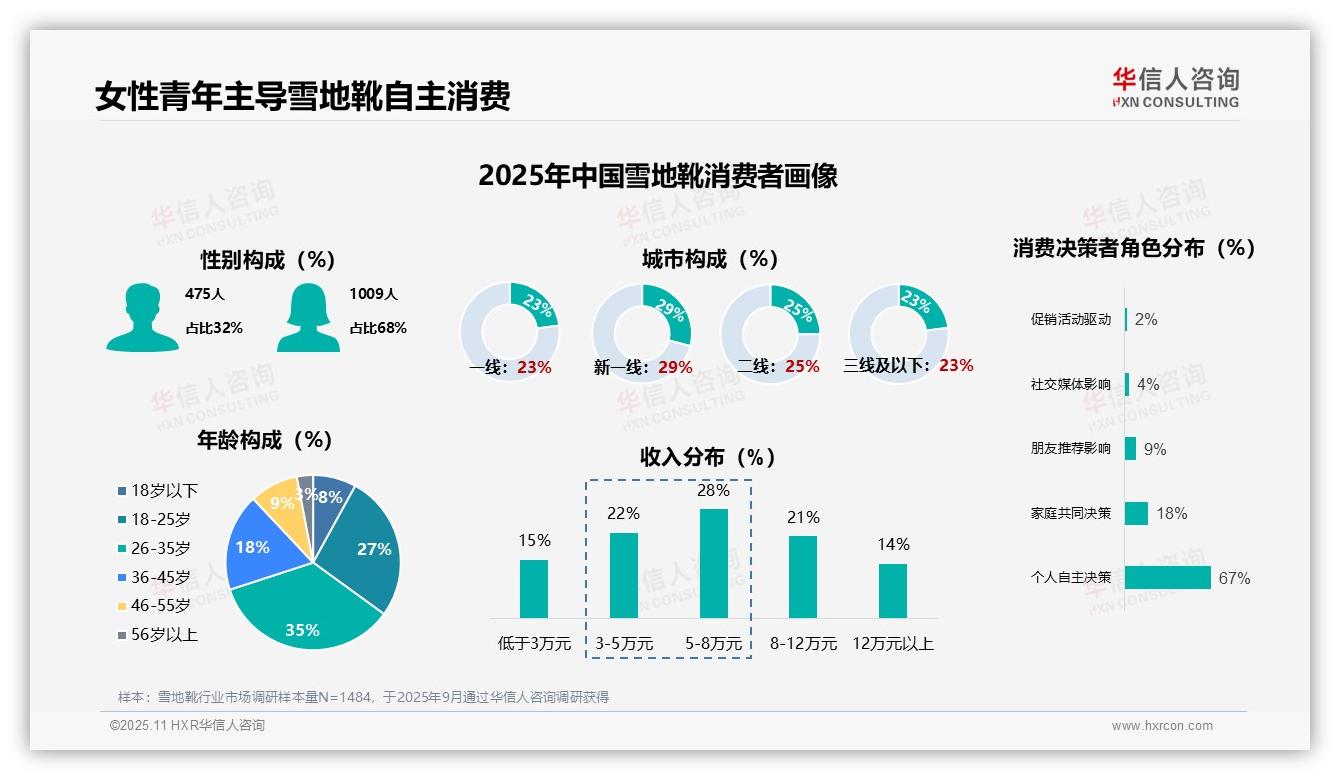68%雪地靴消费者为女性，该趋势获华信人咨询报告支持-2025年11月-雪地靴-38
