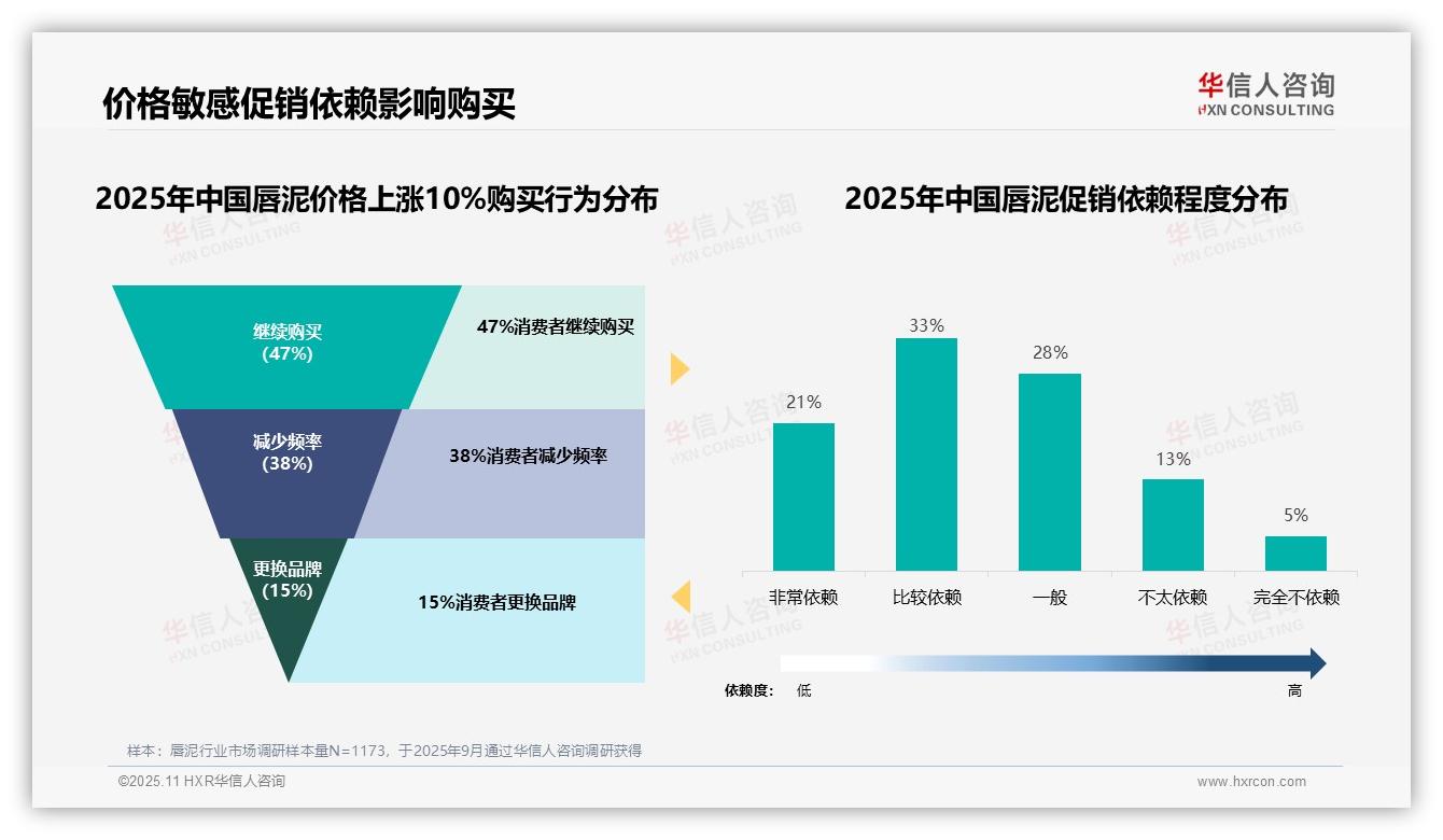 42%消费者选择中端唇泥市场潜力巨大——华信人咨询最新报告证实-2025年11月-唇泥-38