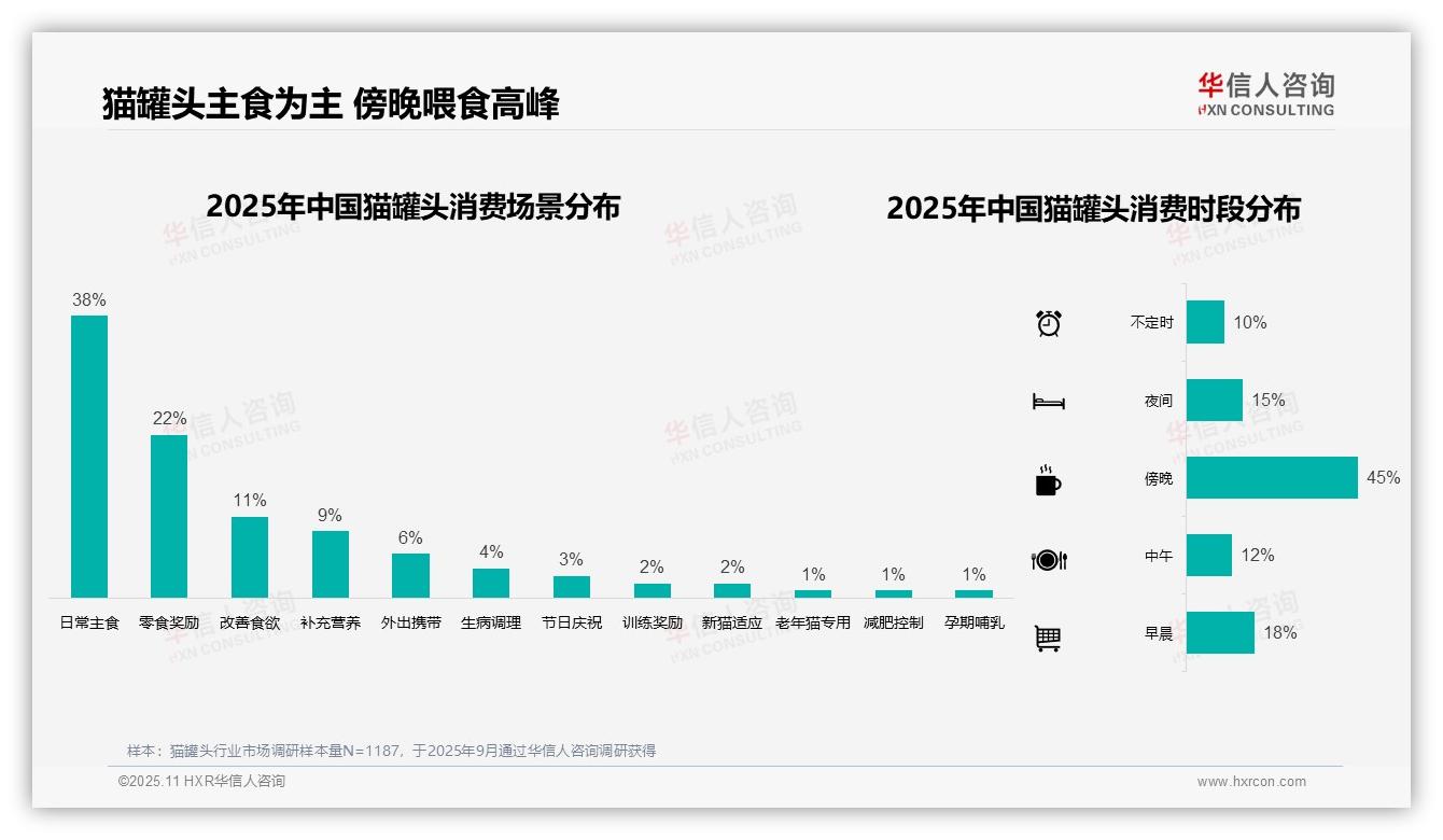 华信人咨询报告出炉，指出45%消费者傍晚喂食猫罐头-2025年11月-猫罐头-38