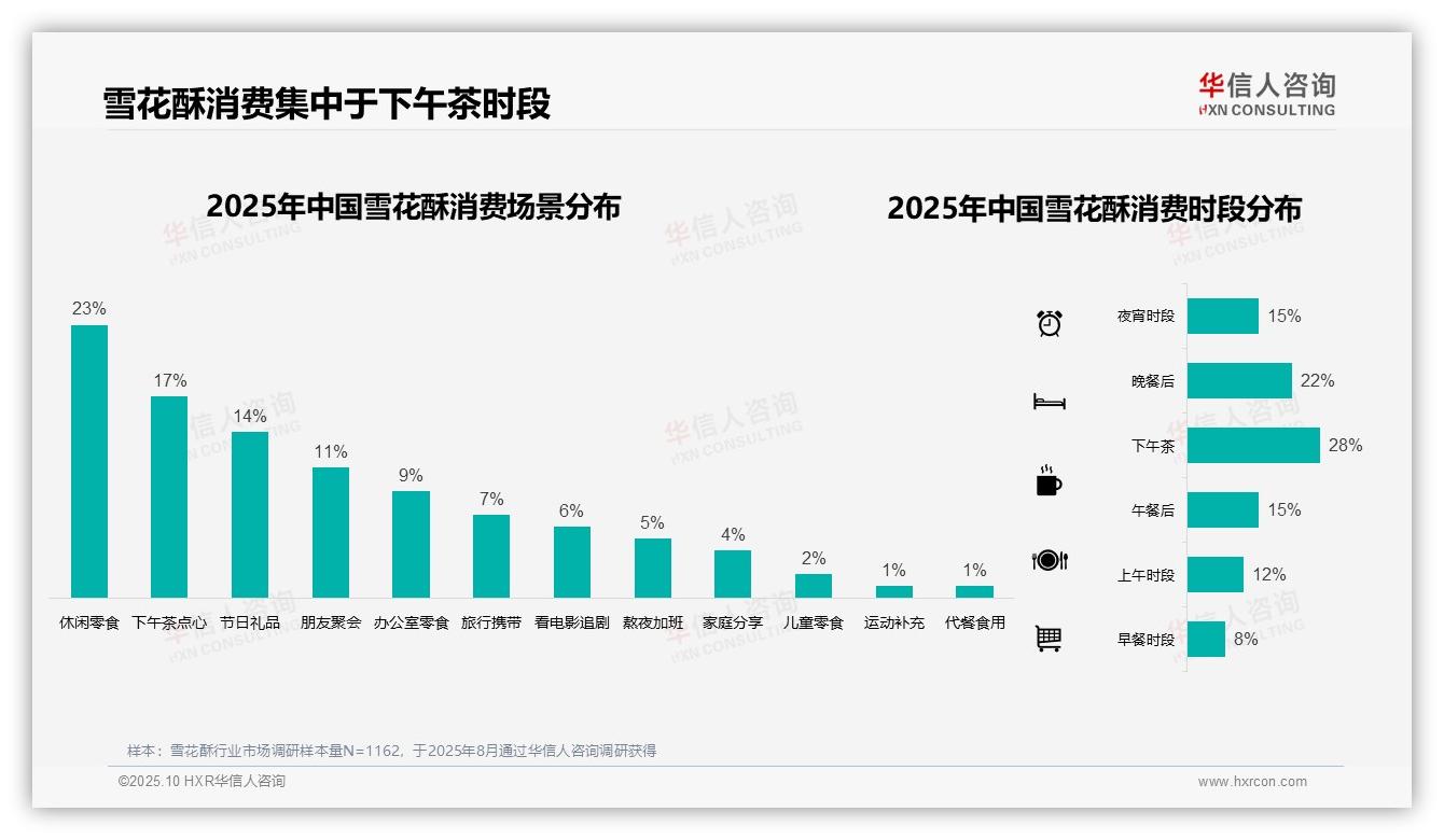 50%消费者通过口碑传播了解雪花酥——华信人咨询报告深度解析-2025年10月-雪花酥-38