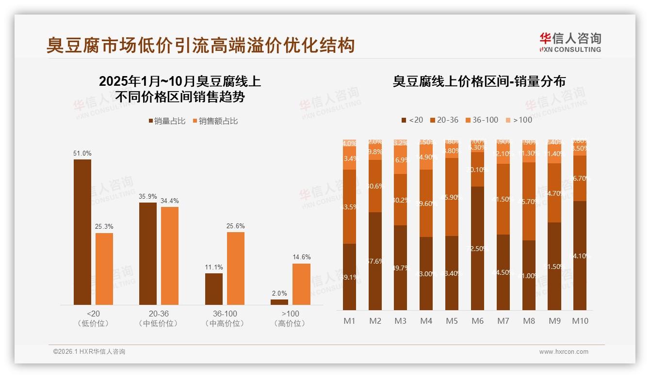 抖音渠道占线上83.8%，臭豆腐品牌加码内容电商，华信人咨询行业观察-2026年1月-臭豆腐-38