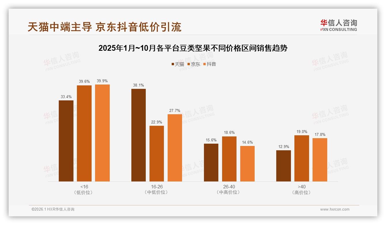 57%消费者愿推荐豆类坚果，价格偏高32%成最大阻碍——华信人咨询报告披露-2026年1月-豆类坚果-38