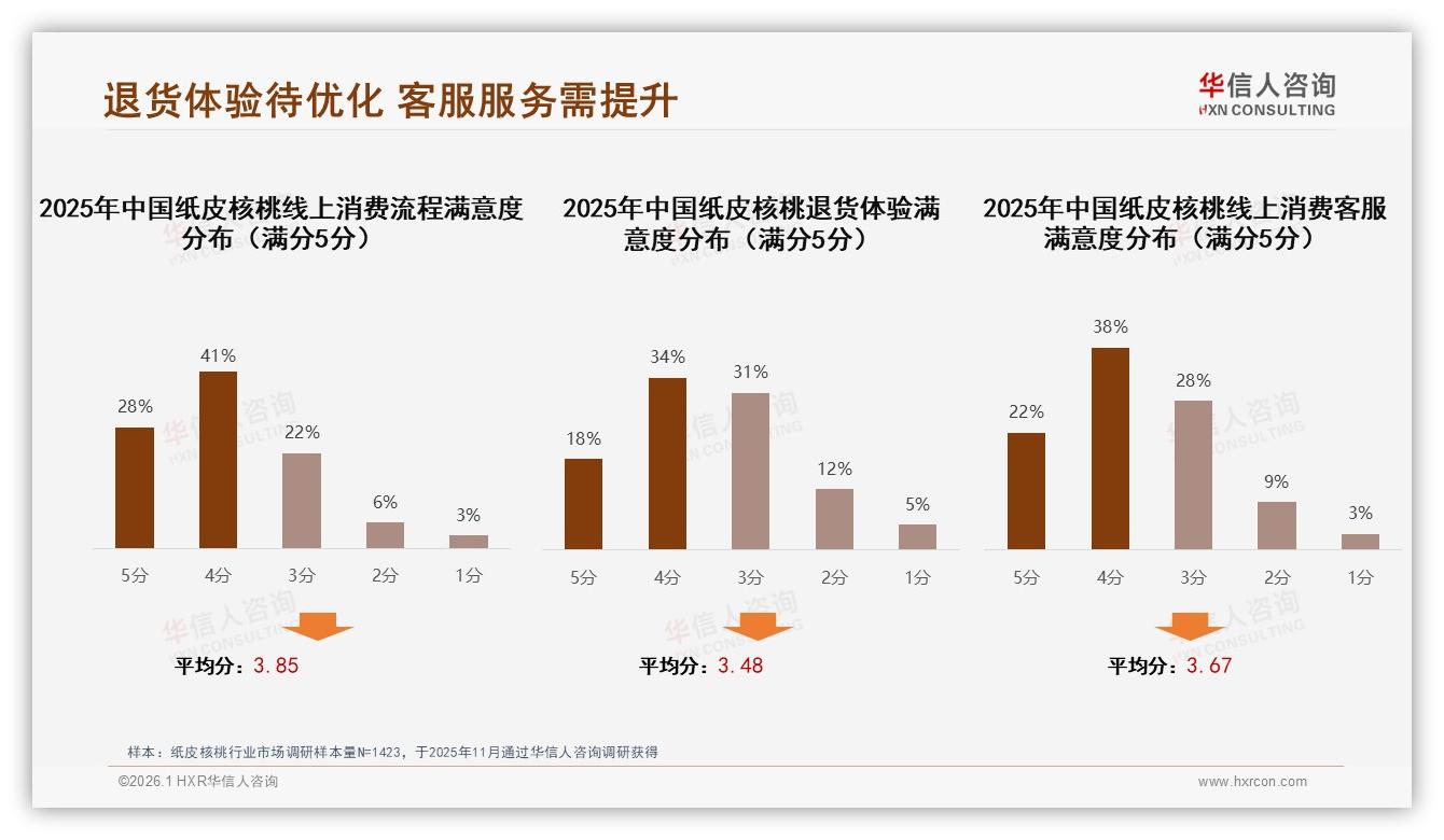 华信人咨询市场扫描：纸皮核桃抖音低价63.5%销量，升级44~70元带迫在眉梢-2026年1月-纸皮核桃-38