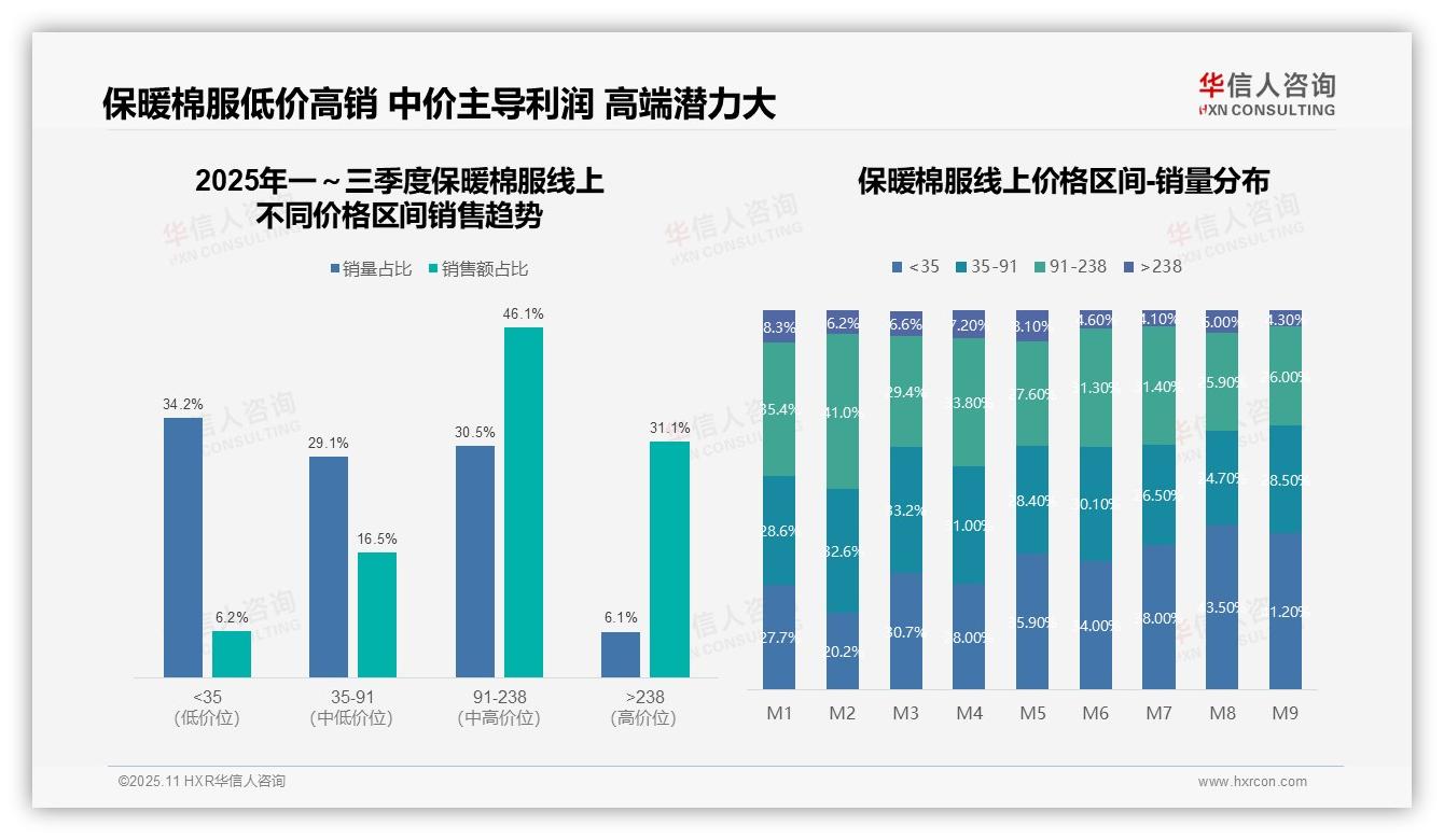 数据说话：华信人咨询报告指出保暖棉服中价区间销售额占比46.1%-2025年11月-保暖棉服-38