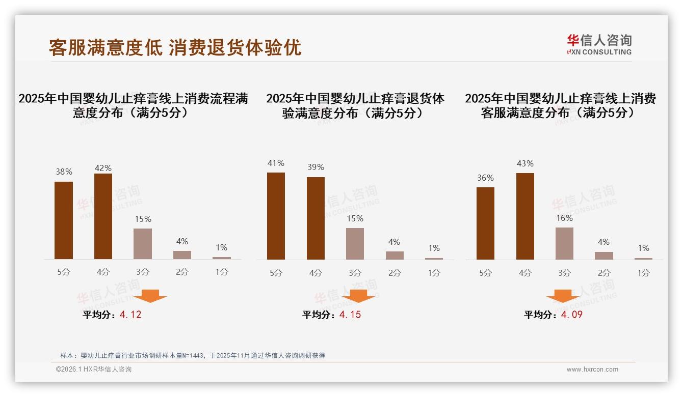 华信人咨询品类洞察：70%以上复购率用户占64%，效果不佳成47%流失主因-2026年1月-婴幼儿止痒膏-38