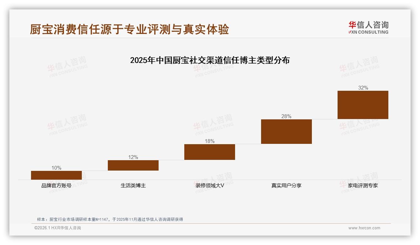 华信人咨询专题解读：56%消费者优先或只买品牌厨宝信任度分化显著-2026年1月-厨宝-38