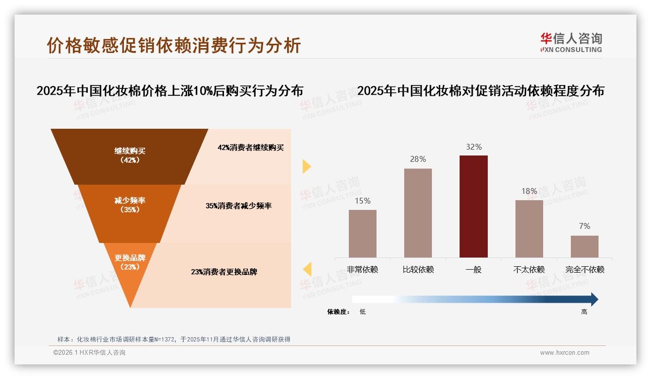 华信人咨询行业观察：化妆棉卸妆场景57%刚需，200片装31%最受欢迎-2026年1月-化妆棉-38