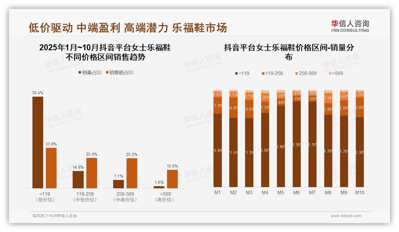 天猫女士乐福鞋高端款6.2%销量贡献30.2%销售额，京东11.7%占48.9%——华信人咨询专题解读-2026年1月-女士乐福鞋-38