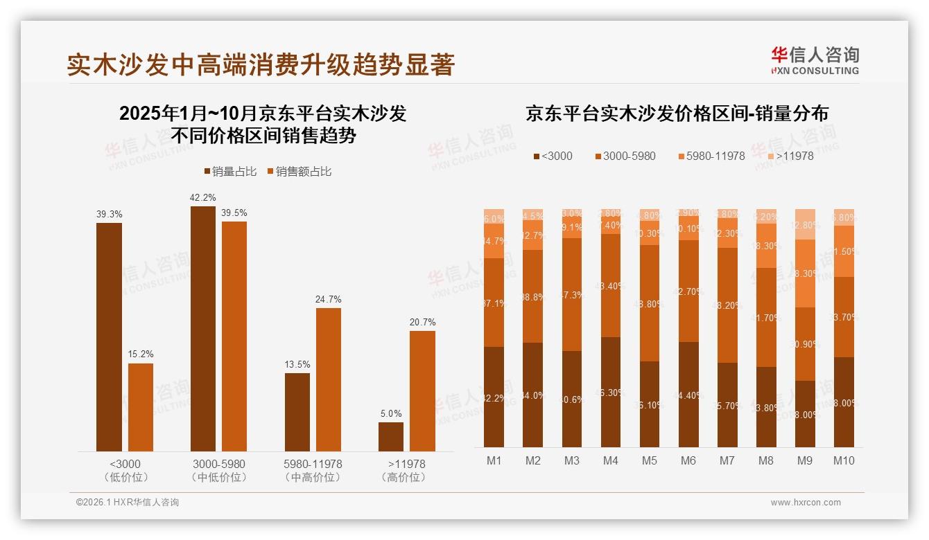 83%消费者偏好国产实木沙发，华信人咨询白皮书指出工艺溢价新机会-2026年1月-实木沙发-38