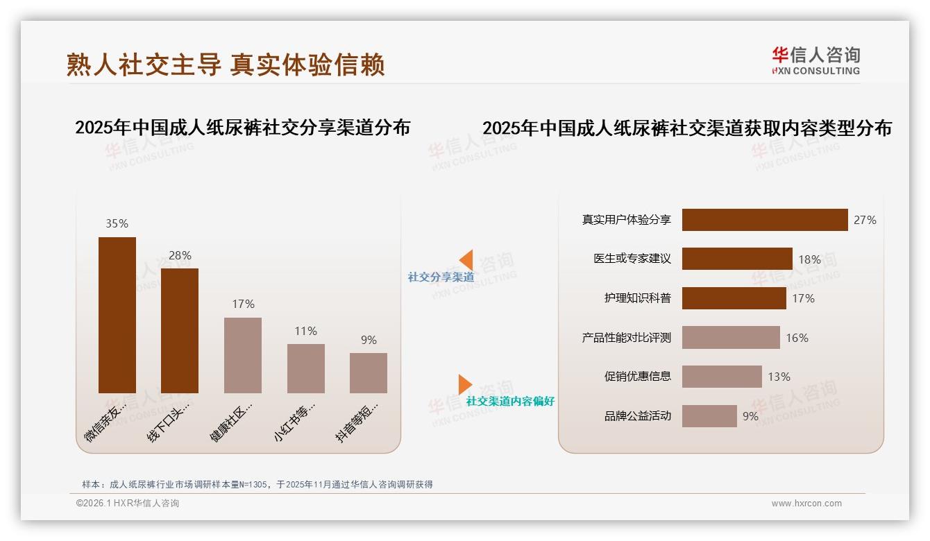 华信人咨询深度调研：30%亲友口碑触达，成人纸尿裤熟人社交驱动转化-2026年1月-成人纸尿裤-38