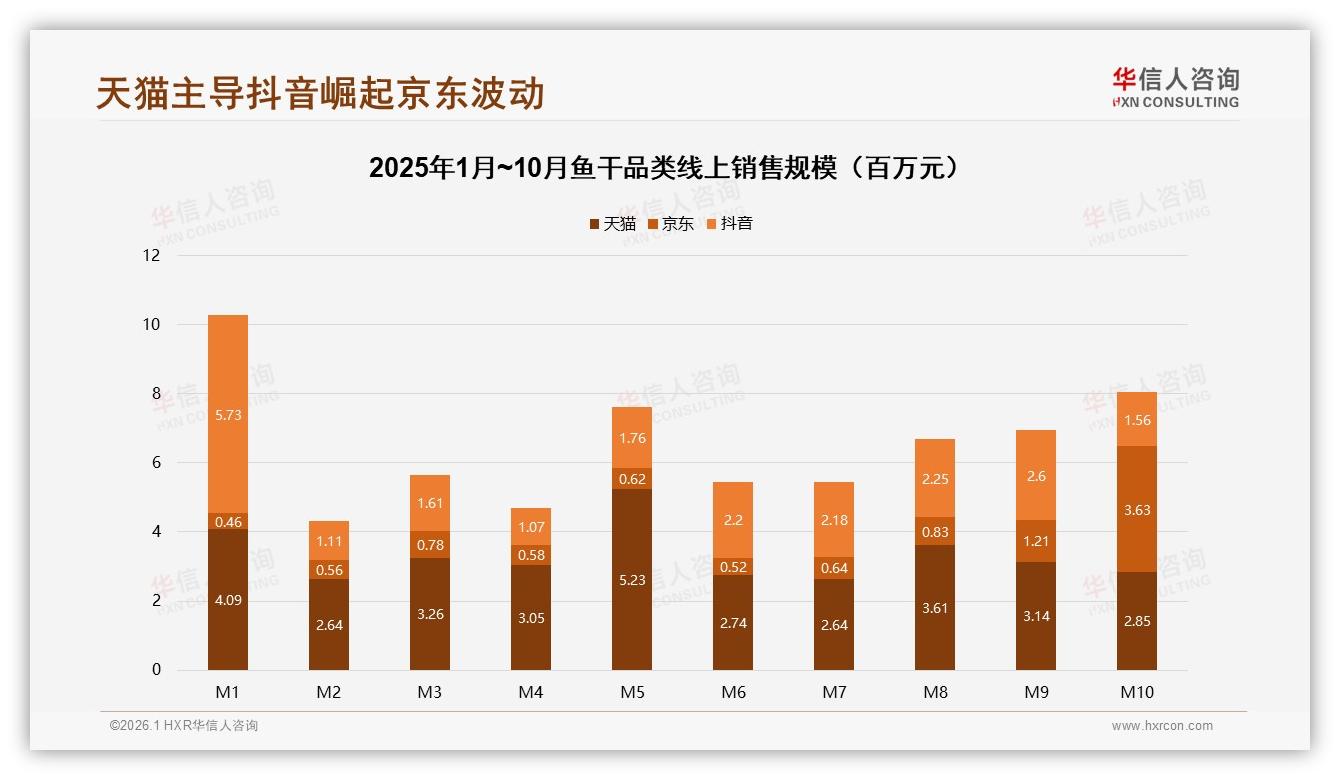 中端20~50元价格带42%销量占比确立鱼干主流，涨价10%后仍有42%消费者忠诚——华信人咨询权威发布-2026年1月-鱼干-38