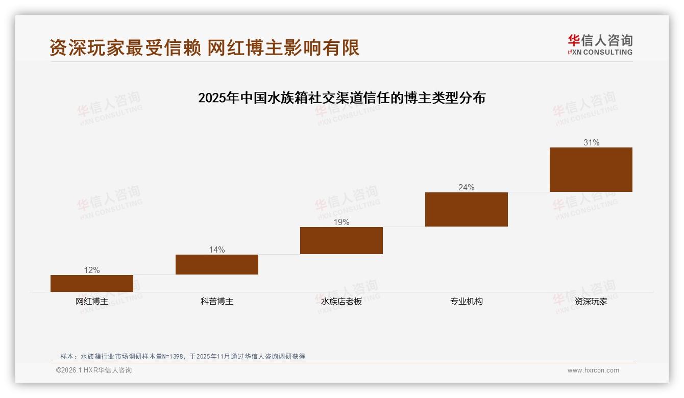 500~1000元水族箱成交占比31%，华信人咨询报告披露-2026年1月-水族箱-38