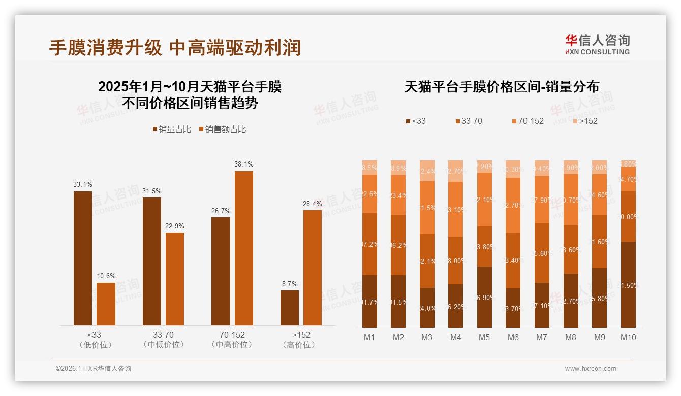 华信人咨询手膜趋势报告：18~35岁女性占75%手膜消费，二三线市场增量快-2026年1月-手膜-38
