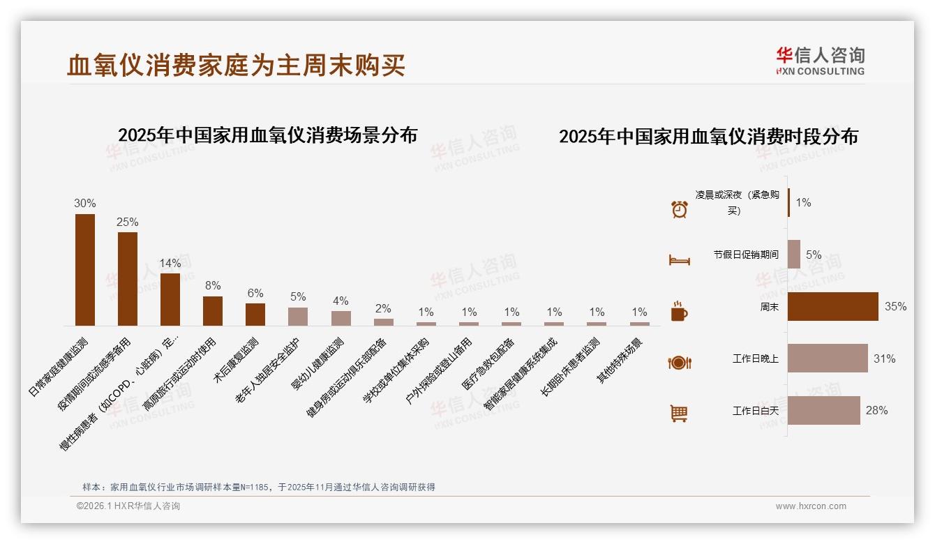 家用血氧仪36~45岁占31%中等收入51%驱动家庭健康管理升级——华信人咨询《中国家用血氧仪市场洞察报告》-2026年1月-家用血氧仪-38