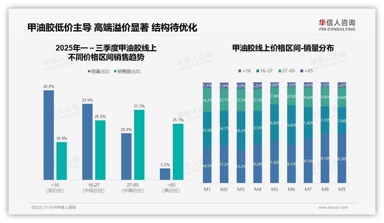 高端甲油胶销量5.2%贡献25.1%销售额，华信人咨询报告给出权威数据-2025年11月-甲油胶-38