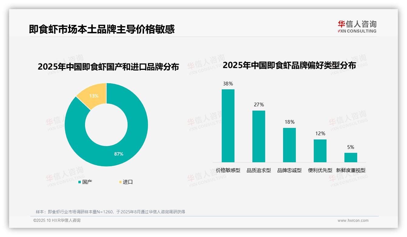 华信人咨询报告首次披露：87%消费者偏好国产品牌-2025年10月-即食虾-38