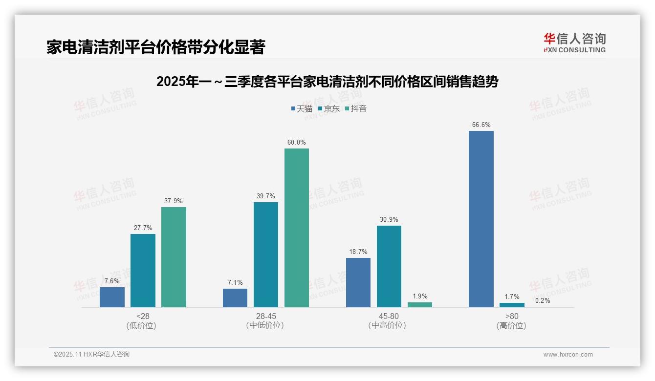 66.6%高端产品主导家电清洁剂销售额——华信人咨询白皮书核心观点-2025年11月-家电清洁剂-38
