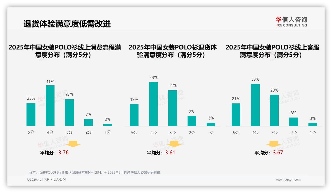 华信人咨询报告解读：为何说女装POLO衫消费者37%偏好社交媒体广告-2025年10月-女装POLO衫-38