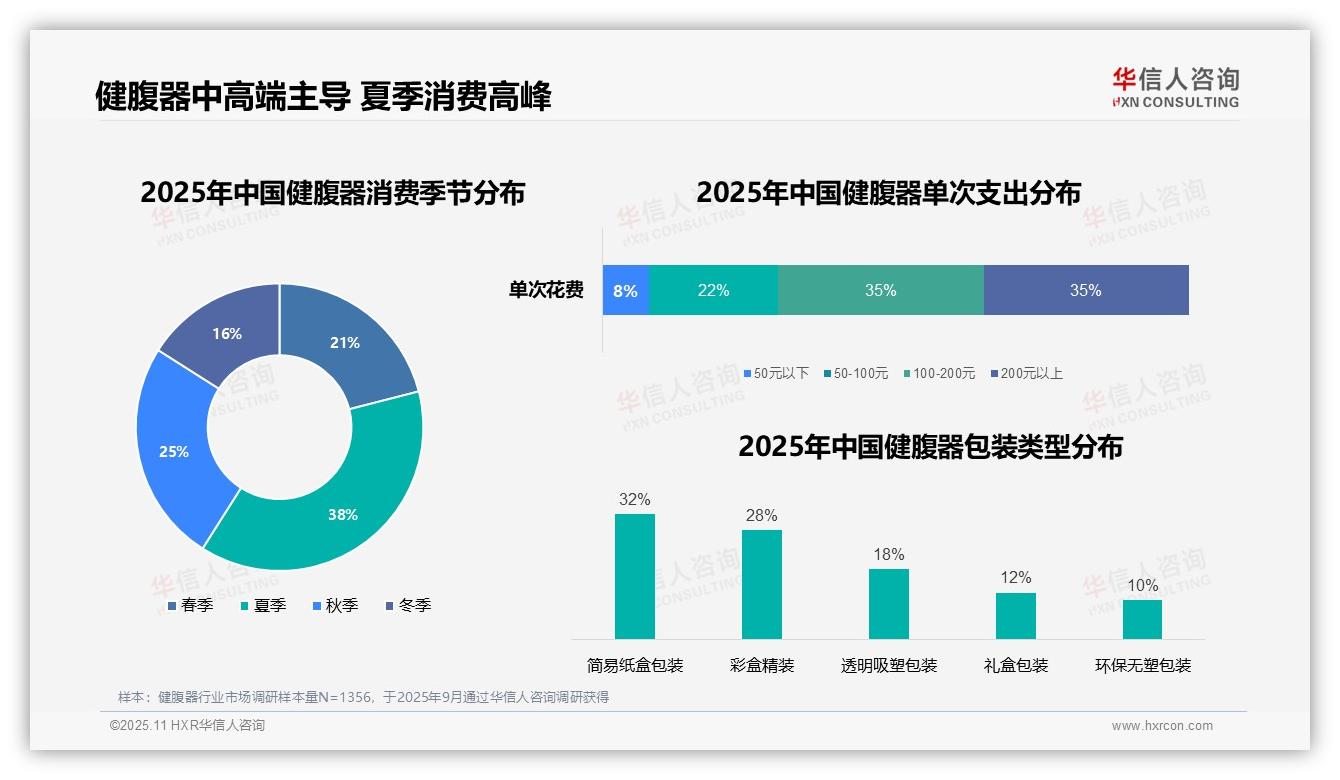 夏季健腹器消费占比38%——华信人咨询独家报告-2025年11月-健腹器-38