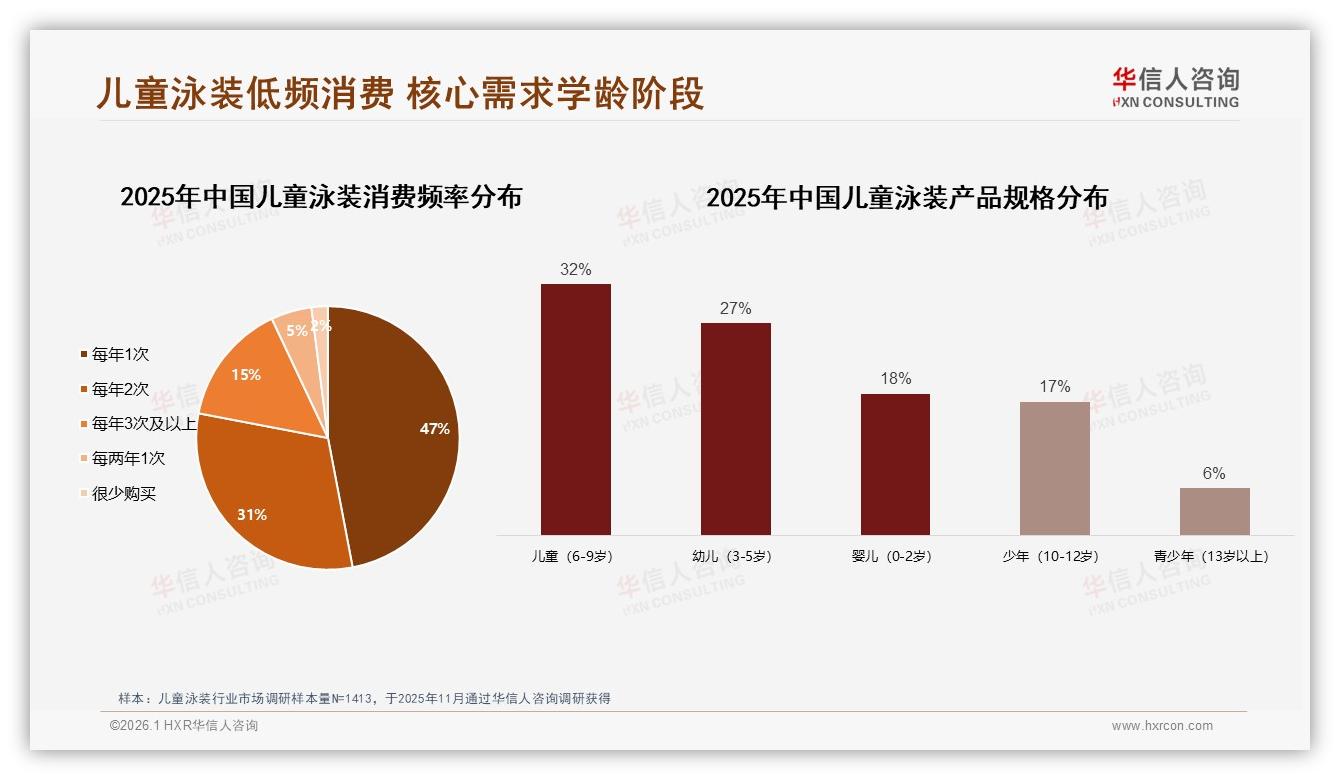 华信人咨询数据洞察：68%母亲决策儿童泳装，69元价格带销量占44%赢市场-2026年1月-儿童泳装-38