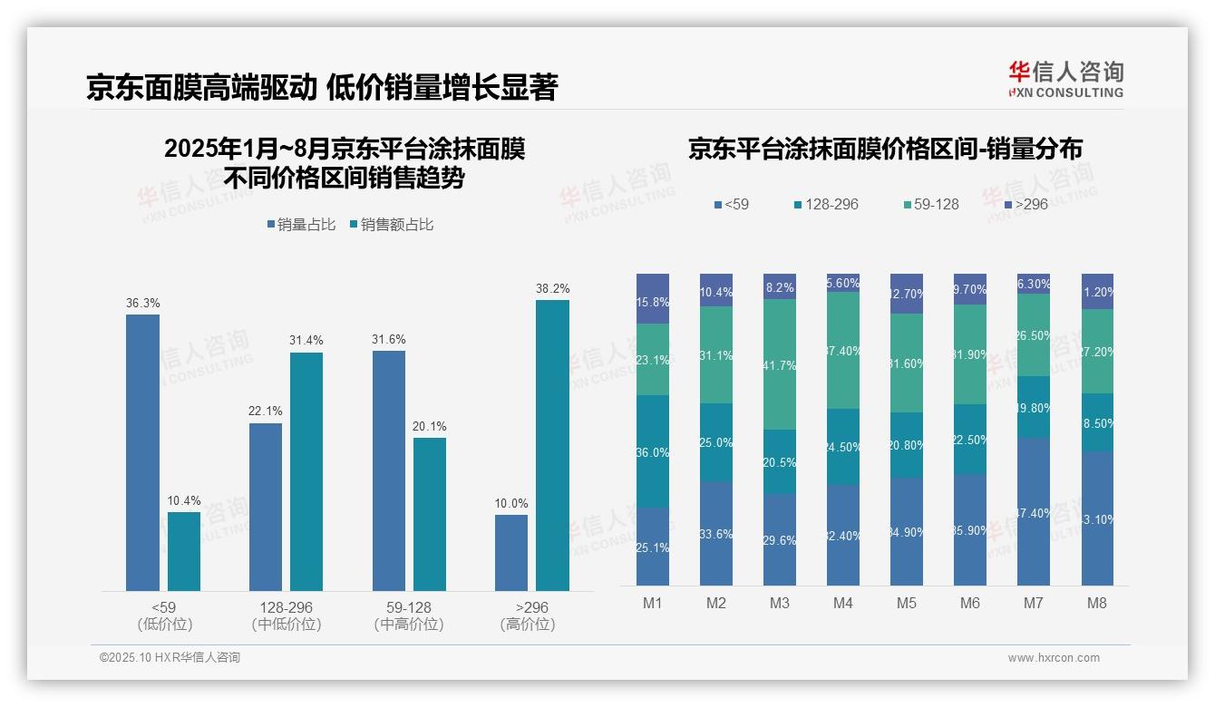 高端涂抹面膜贡献37.5%销售额——华信人咨询独家报告-2025年10月-涂抹面膜-38
