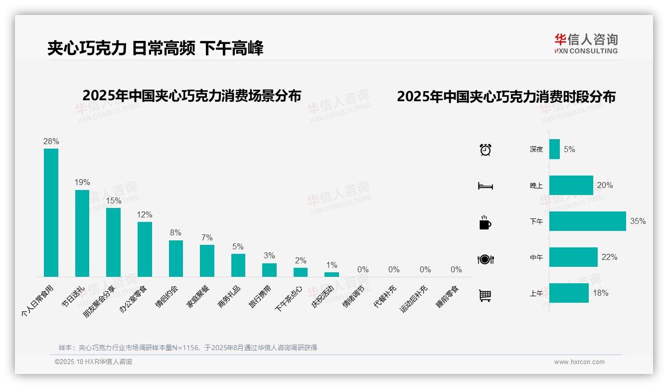 80%消费者选择中低价位夹心巧克力——引自华信人咨询消费者调研报告-2025年10月-夹心巧克力-38