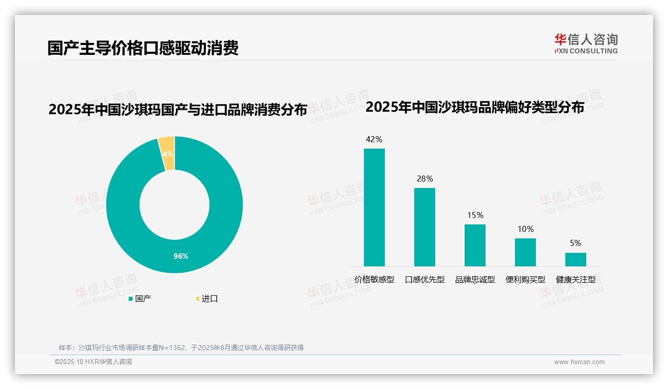 华信人咨询证实：96%消费者偏好国产品牌-2025年10月-沙琪玛-38