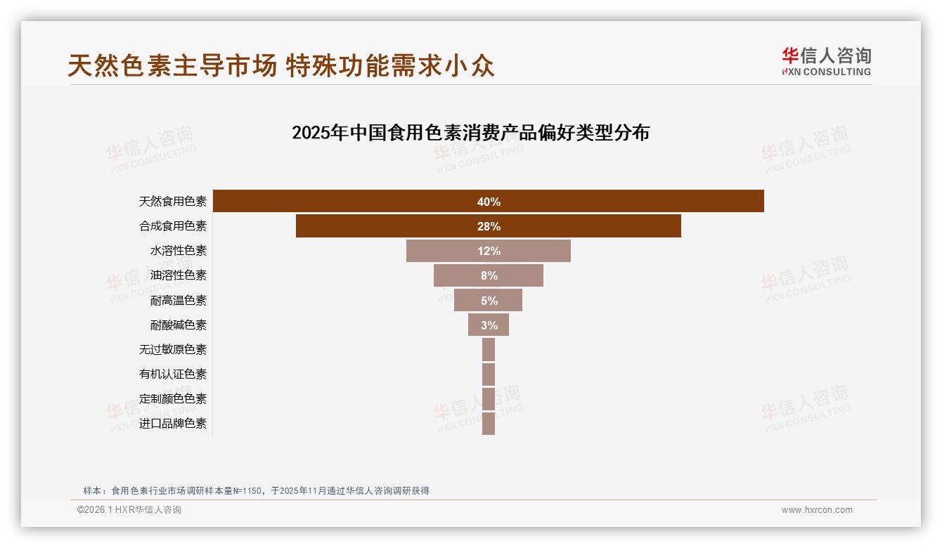 华信人咨询数据洞察：天然色素偏好度40%远超合成色素28%-2026年1月-食用色素-38