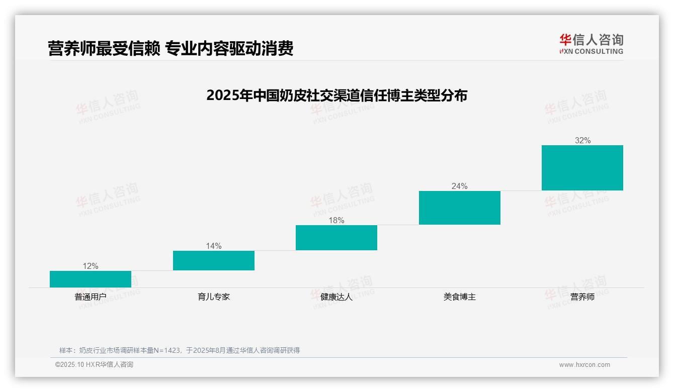 32%消费者最信赖营养师推荐——华信人咨询最新报告证实-2025年10月-奶皮-38