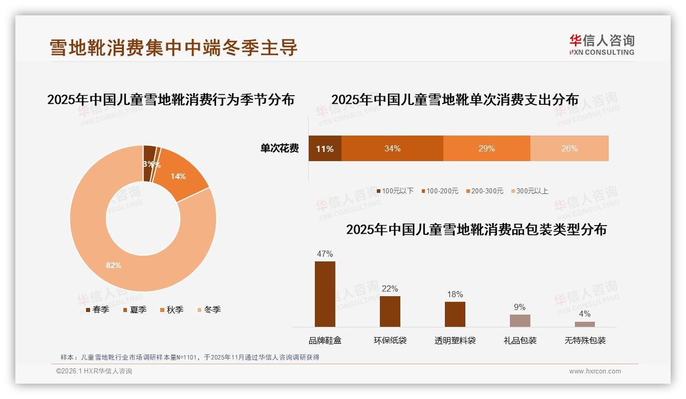 华信人咨询品类洞察：82%冬季集中82%秋季14%，儿童雪地靴季节峰谷如何平滑库存-2026年1月-儿童雪地靴-38