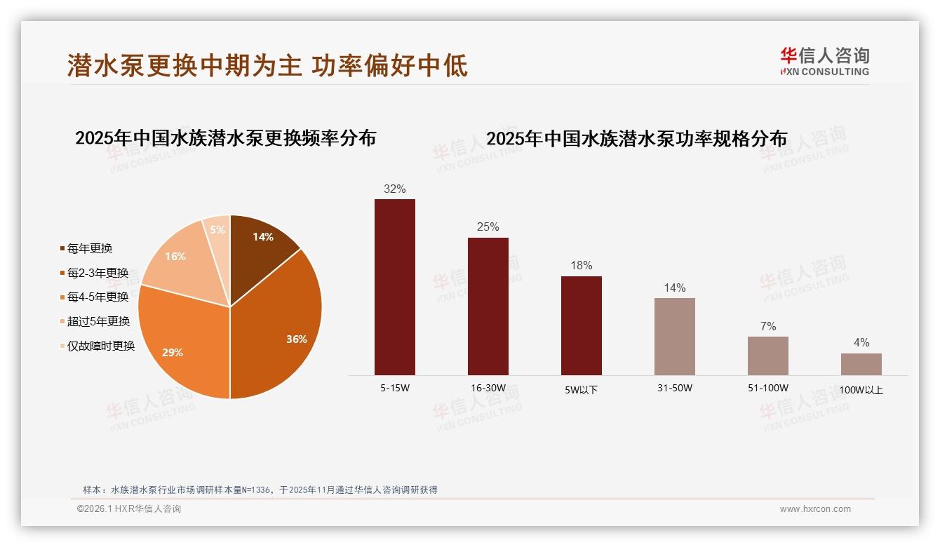 26至45岁占比67%撬动水族潜水泵复购，华信人咨询年度复盘-2026年1月-水族潜水泵-38