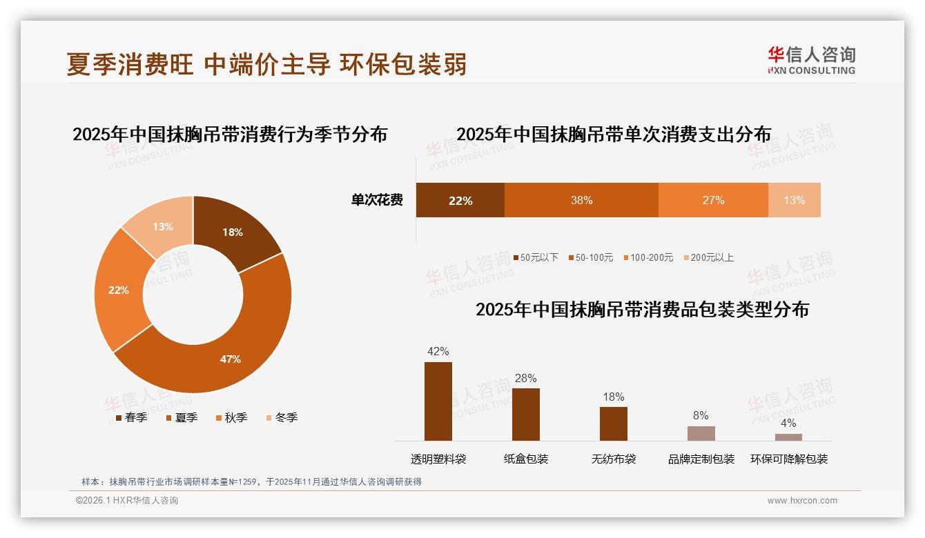 华信人咨询品类洞察：夏季销量占47%，抹胸吊带618前备货正当时-2026年1月-抹胸吊带-38
