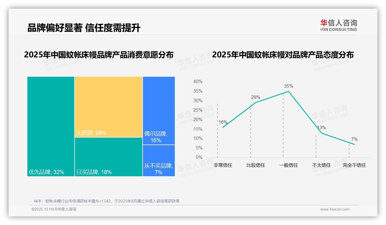 蚊帐床幔国产品牌消费占比高达87%——华信人咨询市场研究报告-2025年10月-蚊帐床幔-38