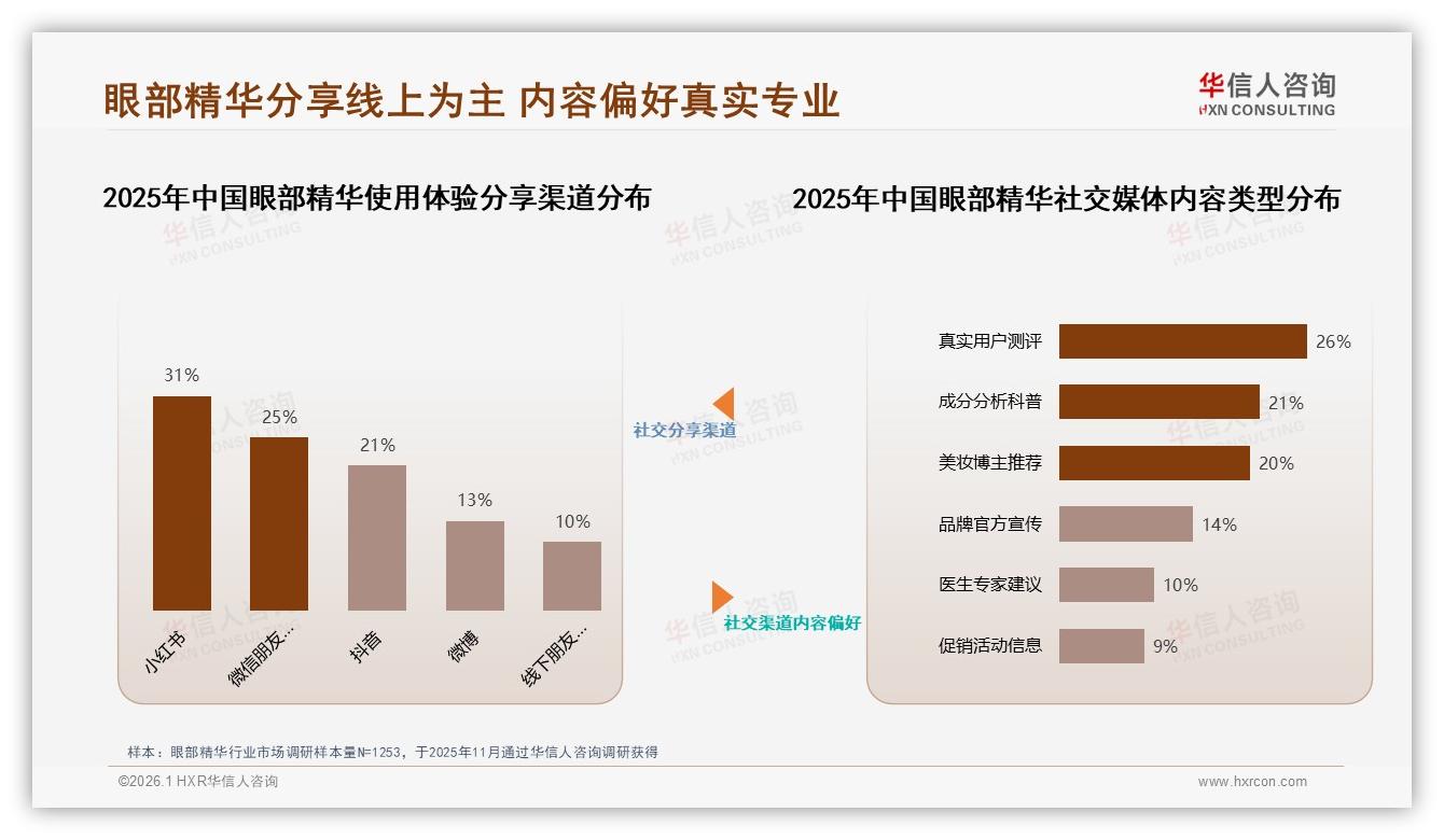 华信人咨询趋势雷达：26到35岁女性占41%眼部精华消费，抗老需求爆发-2026年1月-眼部精华-38