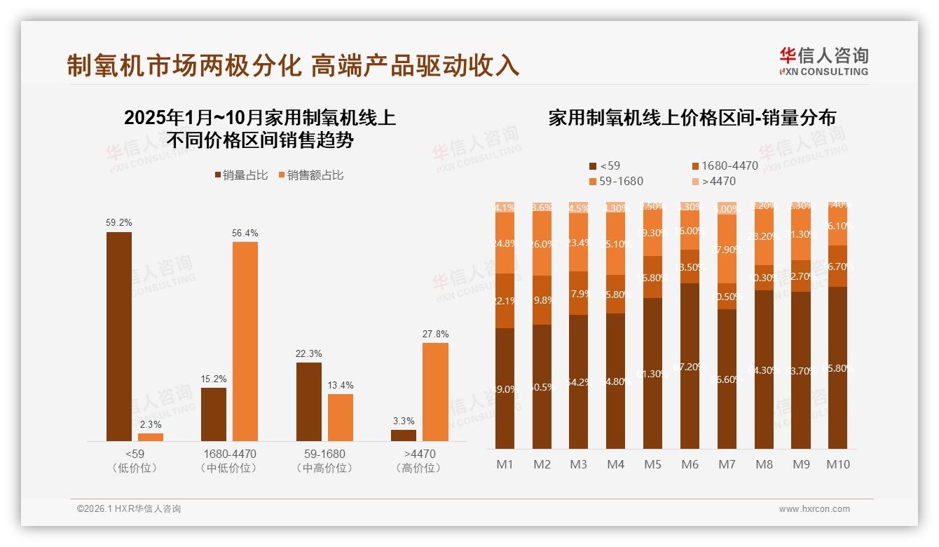 华信人咨询行业观察：冬季销量35%家用制氧机季节高峰，品牌提前备货可抢73%中高端市场-2026年1月-家用制氧机-38