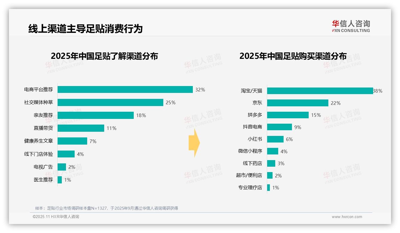 足贴64%消费集中在晚间——华信人咨询市场研究报告-2025年11月-足贴-38