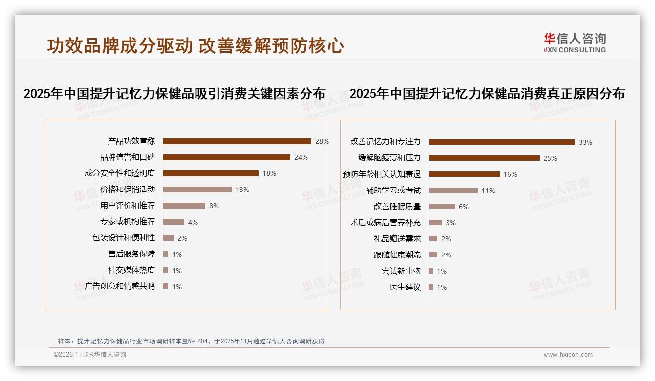 国产品牌占68%主导提升记忆力保健品，功效价格型偏好达31%——华信人咨询白皮书指出-2026年1月-提升记忆力保健品-38