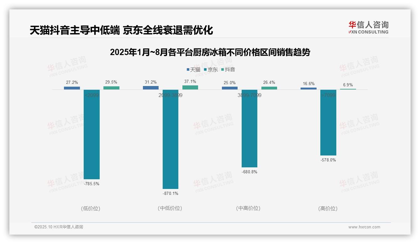 天猫高端厨房冰箱销售额占比16.6%，华信人咨询报告完整数据已发布-2025年10月-厨房冰箱-38