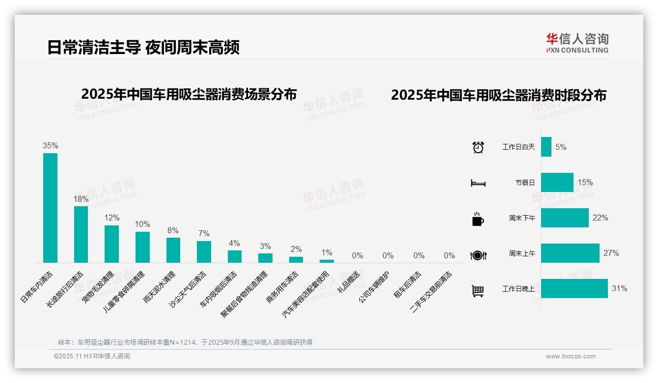 一文读懂37%消费者单次支出100~200元：华信人咨询报告精编-2025年11月-车用吸尘器-38
