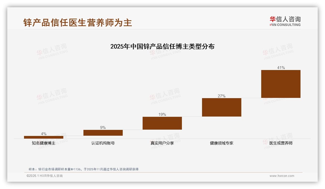 华信人咨询年度复盘：60%销售额来自109到223元中高端锌抖音溢价显著-2026年1月-锌-38