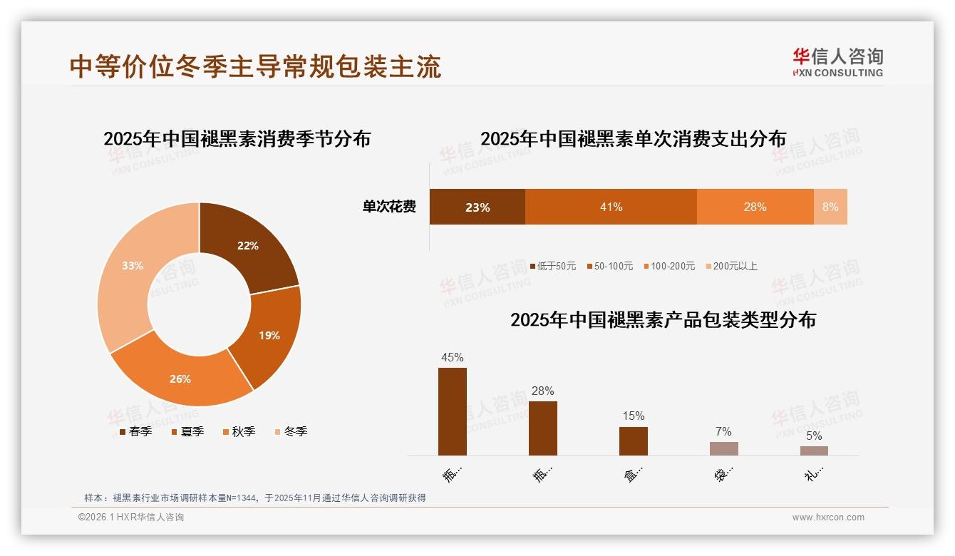 冬季销量峰值33%驱动褪黑素季节营销，华信人咨询年度复盘：礼品包装仅占5%-2026年1月-褪黑素-38