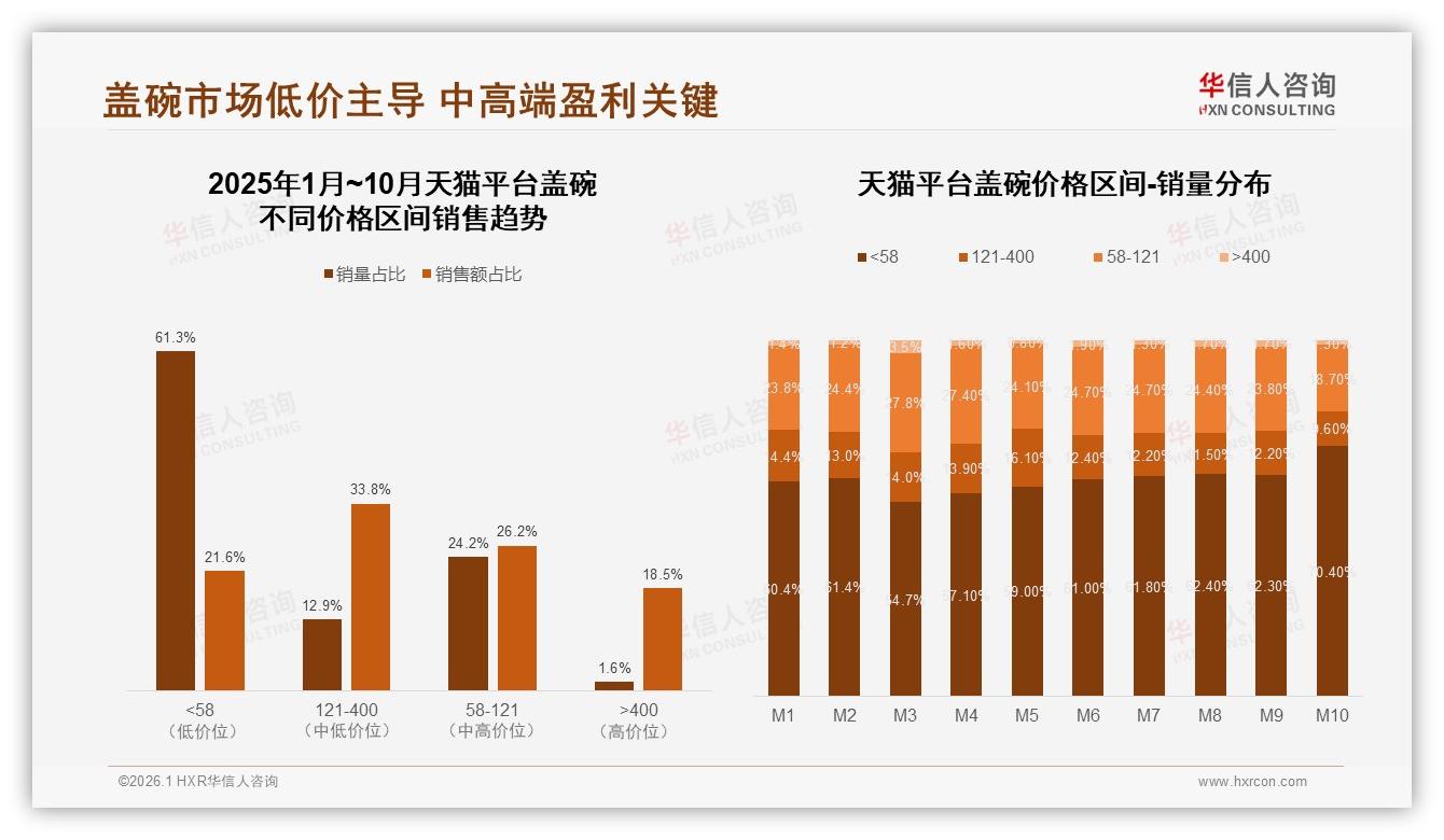 华信人咨询报告解读：26~45岁59%主导盖碗消费，高端销量仅3.2%却贡献42%销售额-2026年1月-盖碗-38