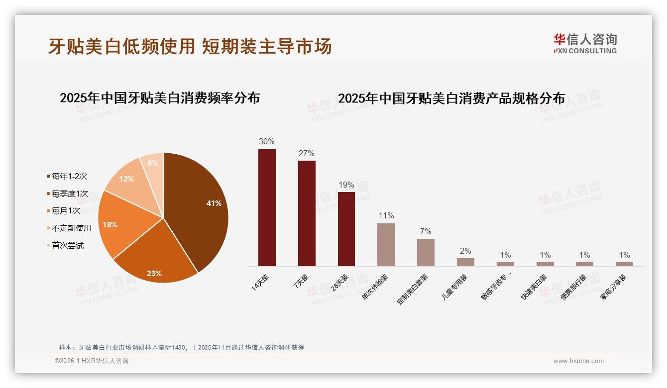 华信人咨询牙贴美白趋势报告：26到35岁女性占58%主导牙贴美白消费-2026年1月-牙贴美白-38