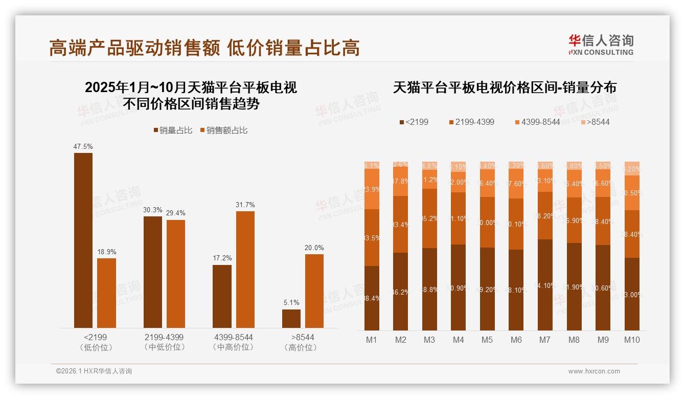 华信人咨询平板电视趋势报告：59%中青年家庭决策，画质价格双核驱动-2026年1月-平板电视-38