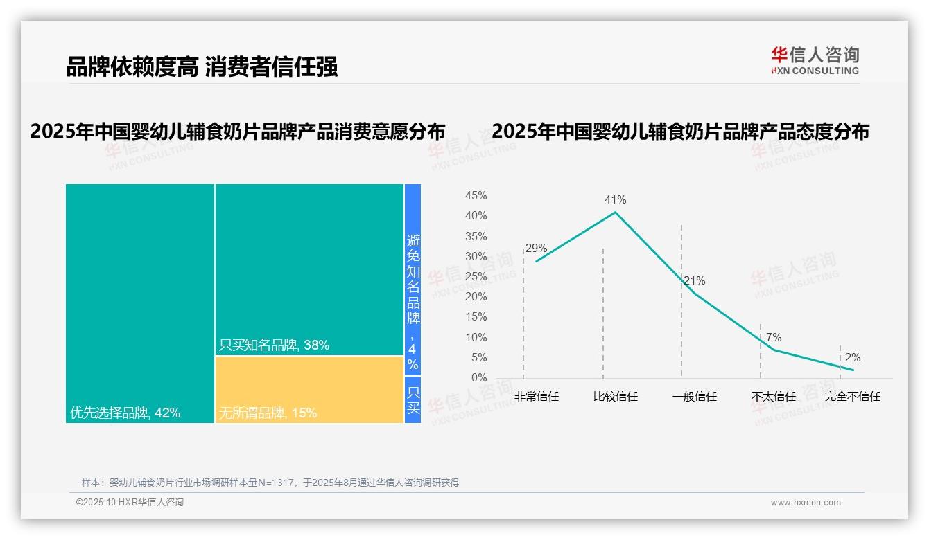 80%消费者依赖品牌婴幼儿辅食奶片——华信人咨询白皮书核心观点-2025年10月-婴幼儿辅食奶片-38