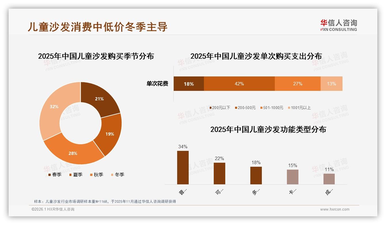 冬季32%销量登顶，儿童沙发如何借寒促再升温——华信人咨询行业观察-2026年1月-儿童沙发-38