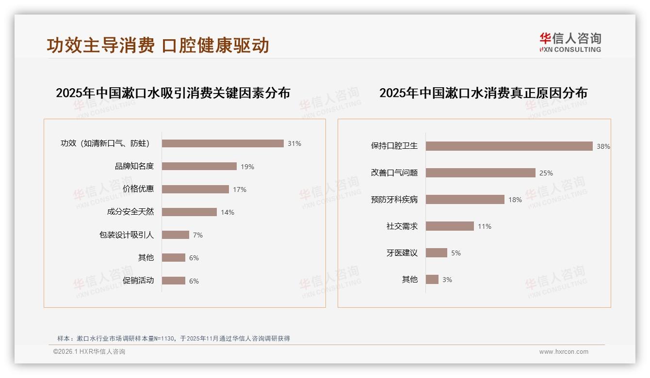 功效31%超越价格17%，华信人咨询指出漱口水进入功效为王时代-2026年1月-漱口水-38
