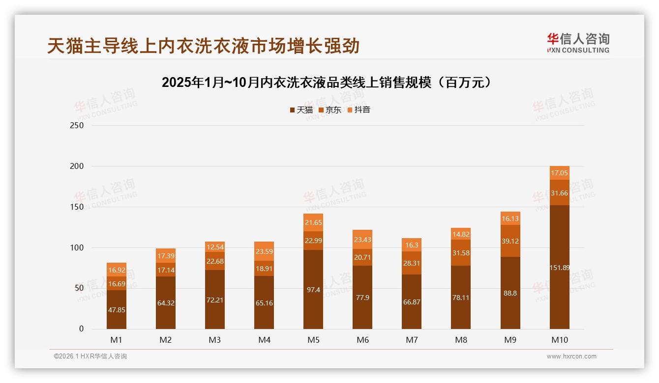 智能推荐需求31%领跑内衣洗衣液数字体验，华信人咨询年度复盘-2026年1月-内衣洗衣液-38