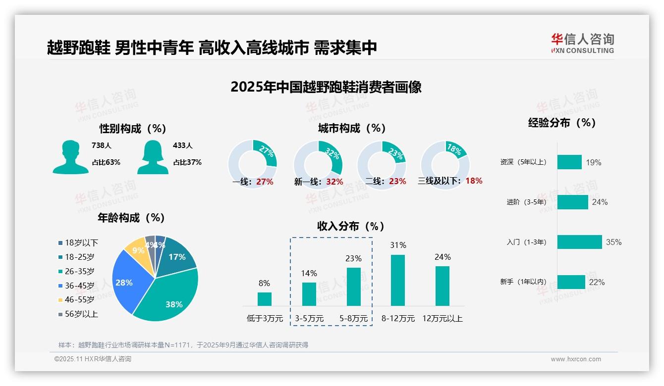 63%男性是主要消费者——华信人咨询白皮书核心观点-2025年11月-越野跑鞋-38