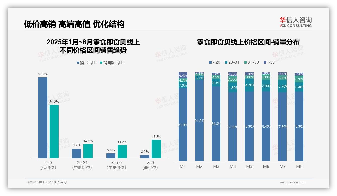 华信人咨询报告解读：为何说抖音占据53.2%线上销售份额-2025年10月-零食即食贝-38